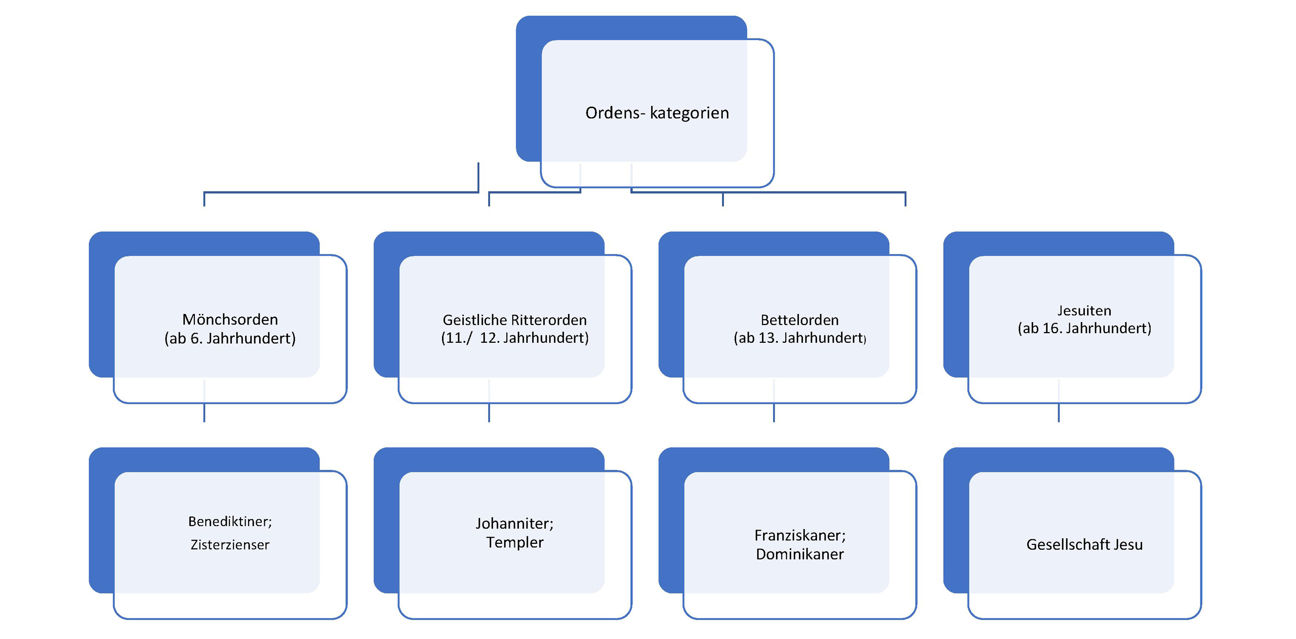 Skizze Entstehung des Klosterwesens a